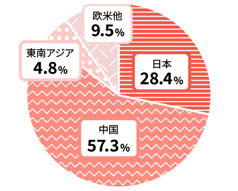 日本 28.4％,、中国 57.3％、東南アジア 4.8％、欧米ち 9.5％