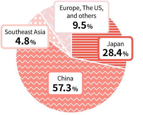 Japan 28.4%, China 57.3%, Southeast Asia 4.8%, Europe, The US, and others 9.5%