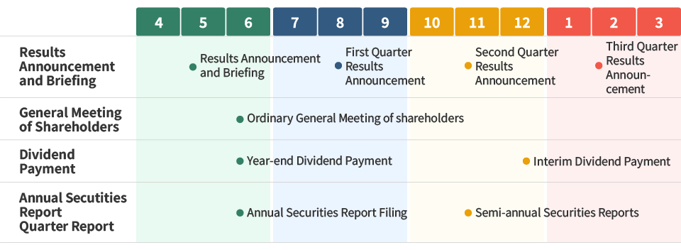 May Results Announcement and Briefing, June Ordinary General Meeting of shareholders, Year-end Dividend Payment, Annual Securities Report Filing, August First Quarter Results Announcement, November Second Quarter Results Announcement, Semi-annual Securities Reports, December Interim Dividend Payment, February Third Quarter Results Announcement