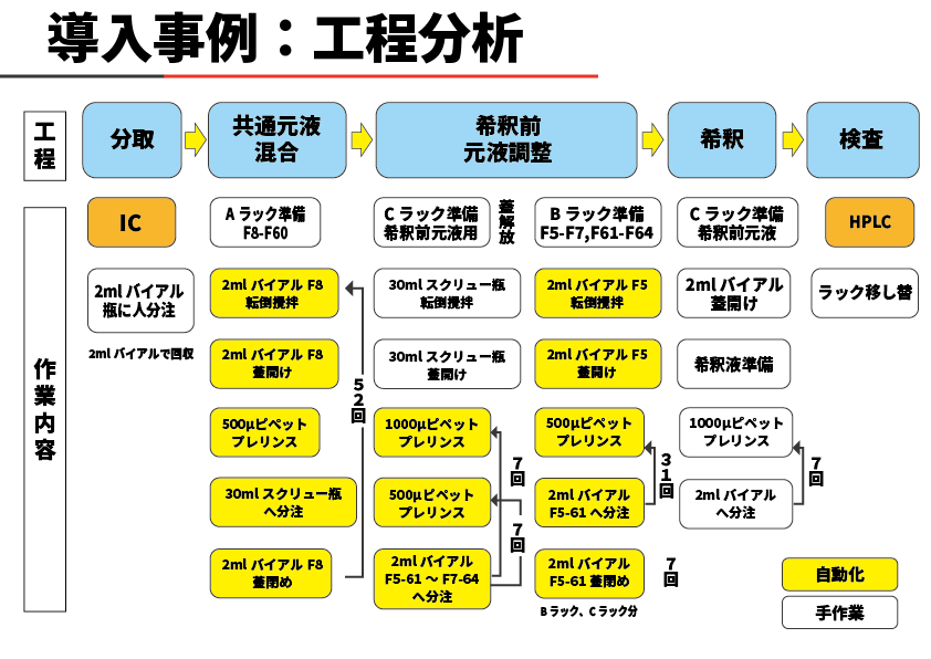 高速液体クロマトグラフ前処理操作の工程分析事例紹介